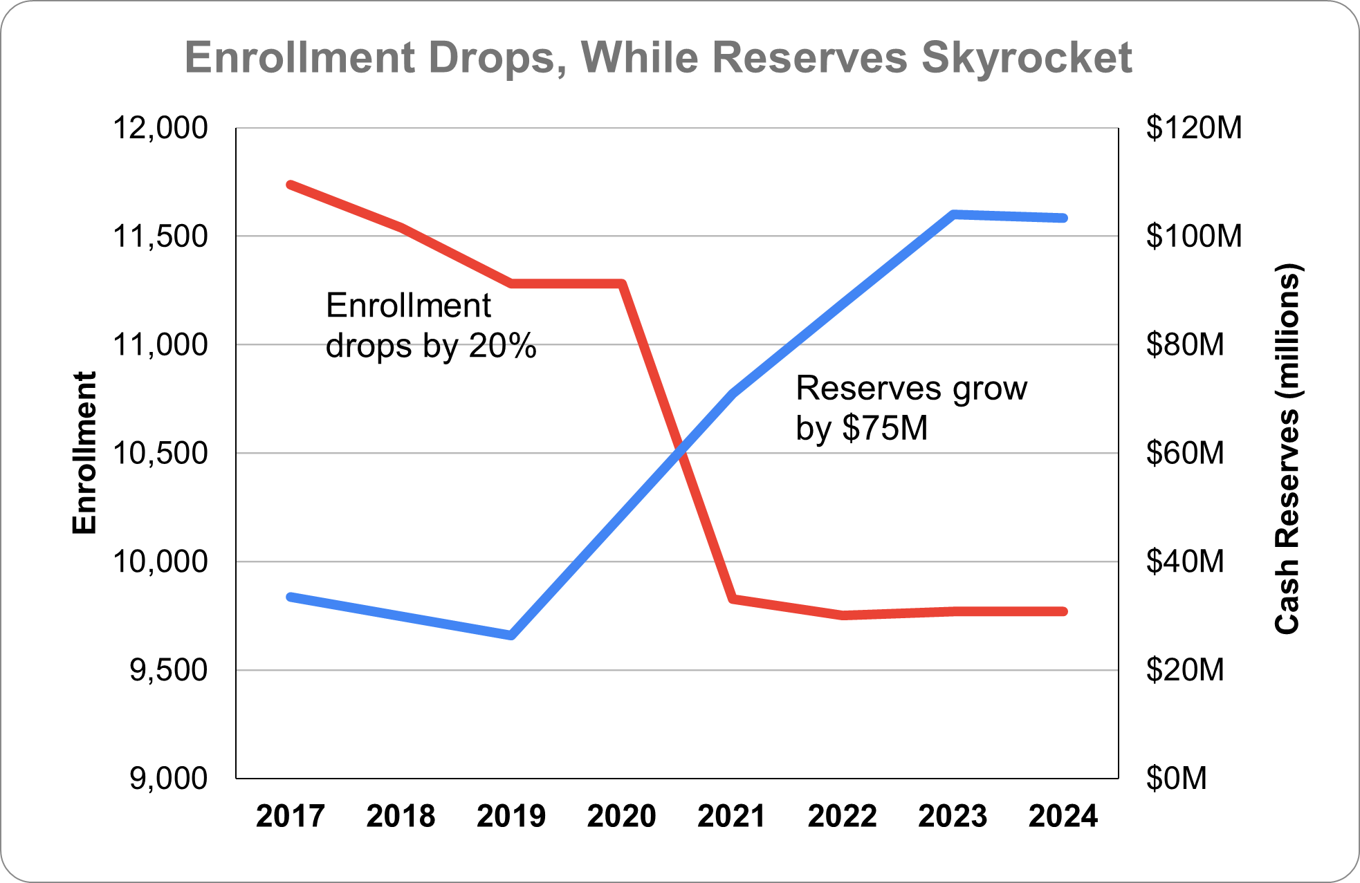 Graph showing PAUSD Enrollment dropping while Cash Reserves skyrocket
